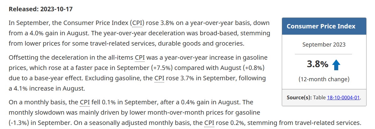 Canadian CPI Report پبلش ہونے کے بعد کینیڈین ڈالرز کا دفاعی انداز.