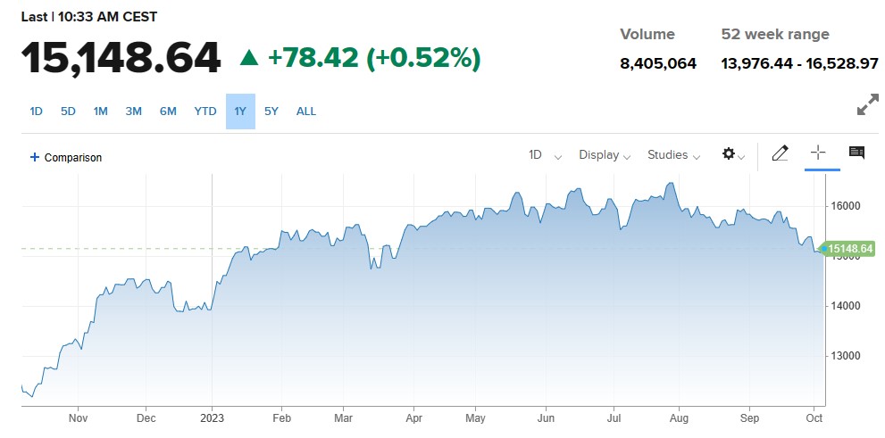 German Industrial Orders Report ریلیز  Dax30 میں تیزی ۔