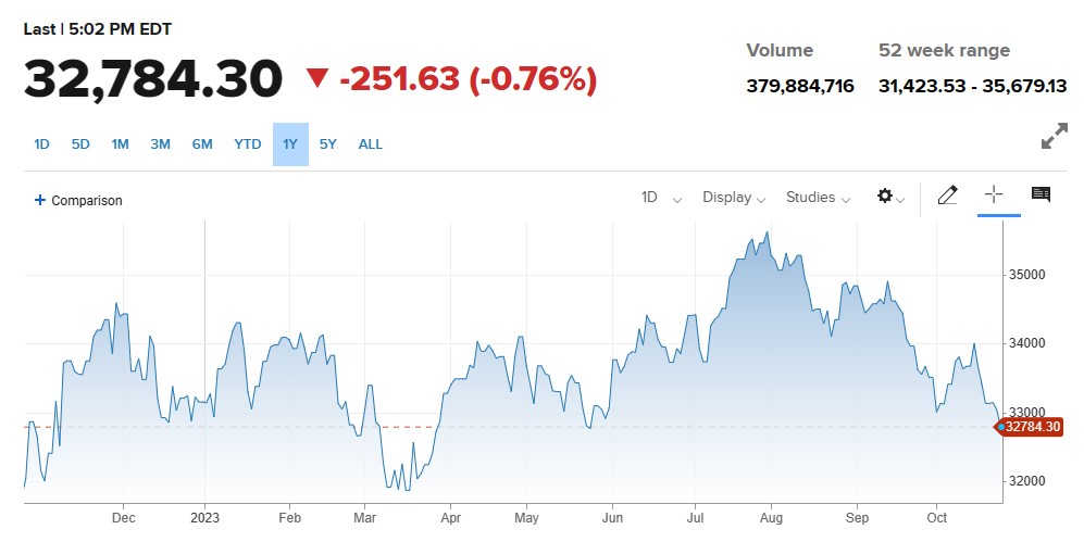 امریکی اسٹاکس میں مندی ، US Bonds Yields میں اضافہ اور مشرق وسطیٰ جنگ.