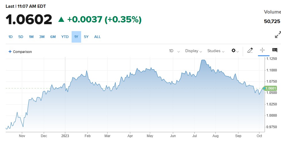 EURUSD کی قدر میں اتار چڑھاؤ ، فیڈرل ریزرو کے عہدیداروں کی تقاریر اور جیو پولیٹیکل تنازعات 