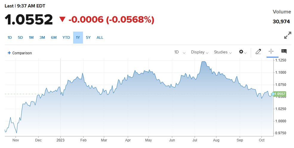 US Retail Sales Report ریلیز ، امریکی ڈالر انڈیکس میں بحالی ، EURUSD اور گولڈ میں مندی