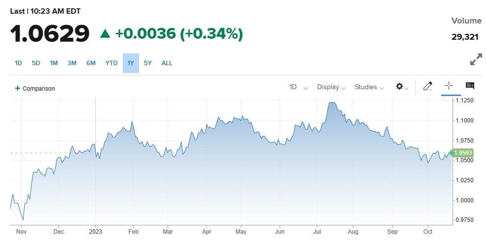 EURUSD میں تیزی ، Geo Political تنازعات کے اثرات اور معاشی ڈیٹا کا انتظار.