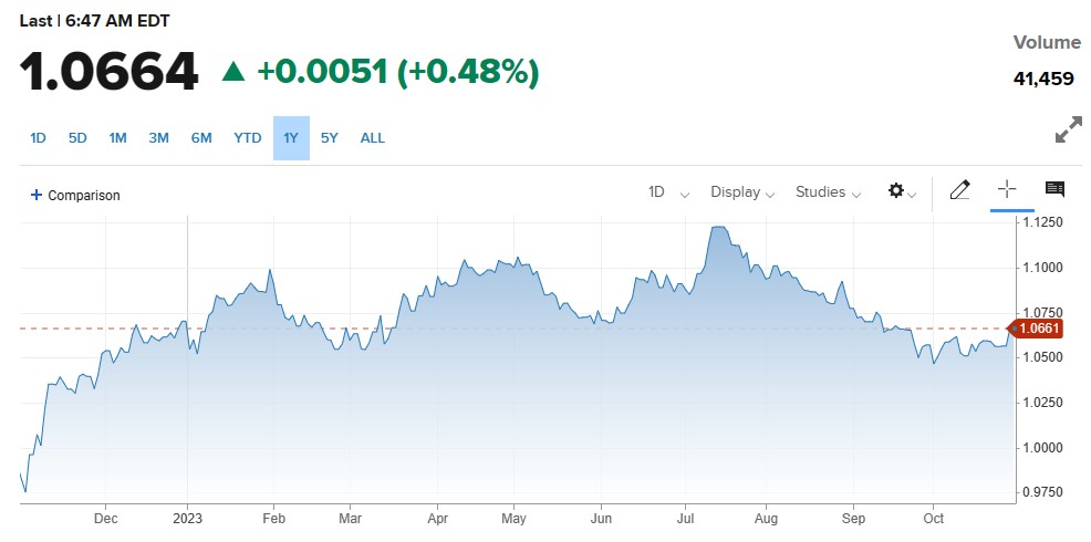 German Retail Sales Report ریلیز ، یورو اور Dax30 میں ملا جلا رجحان۔