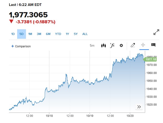 گولڈ کی ریلی میں کمی   US Bonds Yields میں تیزی۔