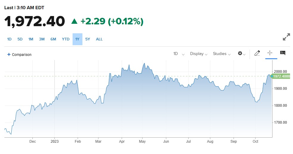 گولڈ کی قدر میں تیزی ، US Bond Yields میں کمی اور کساد بازاری کے خطرات