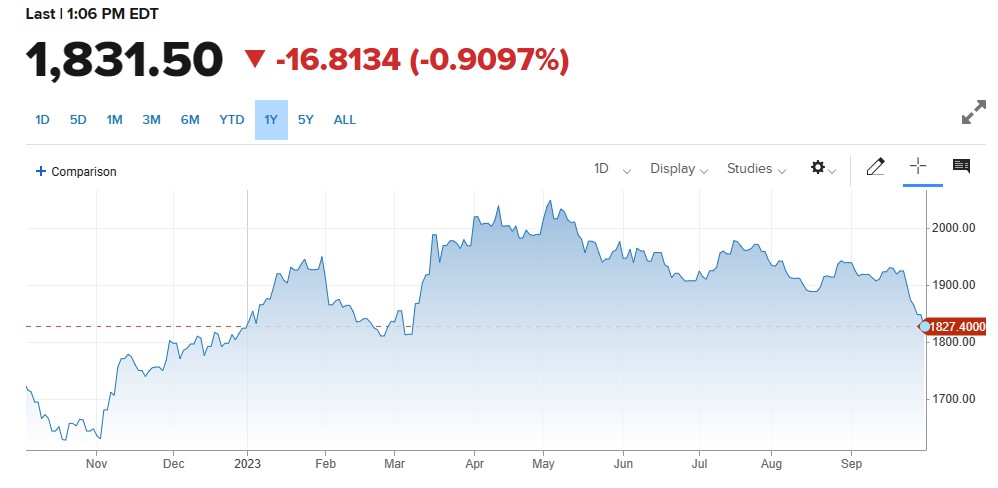 گولڈ کی قدر میں گراوٹ ، US ISM Data اور فیڈرل ریزرو کے بیانات۔