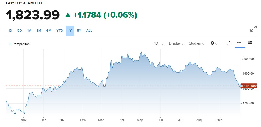 گولڈ کی محدود رینج میں ٹریڈ  ، ADP Employment Data اور US Bonds  Yields اتار چڑھاؤ 