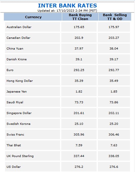 PSX میں تیزی کا رجحان جاری ، KSE100 انڈیکس 7 سال کی بلند ترین سطح پر آ گیا.