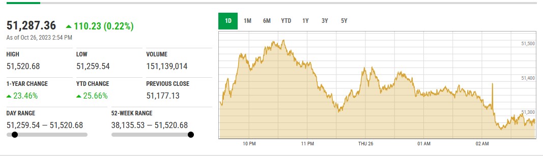 PSX میں تیزی ، IMF جائزہ ٹیم کے شیڈول کا اعلان۔