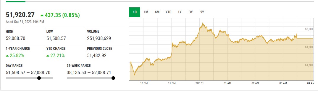 PSX میں تیزی کا رجحان ، پالیسی ریٹس برقرار رکھنے کے اثرات . 