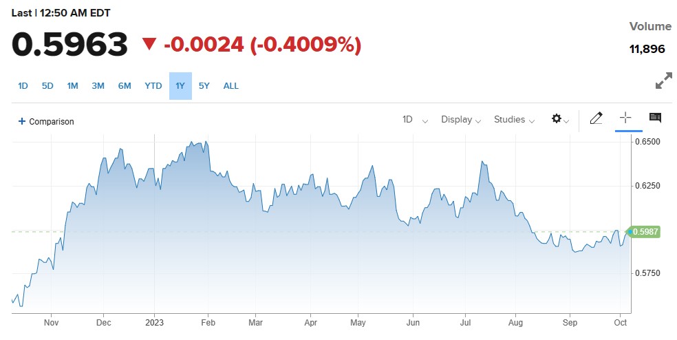 NZDUSD کی قدر میں کمی ، سرمایہ کاروں کا محتاط انداز.