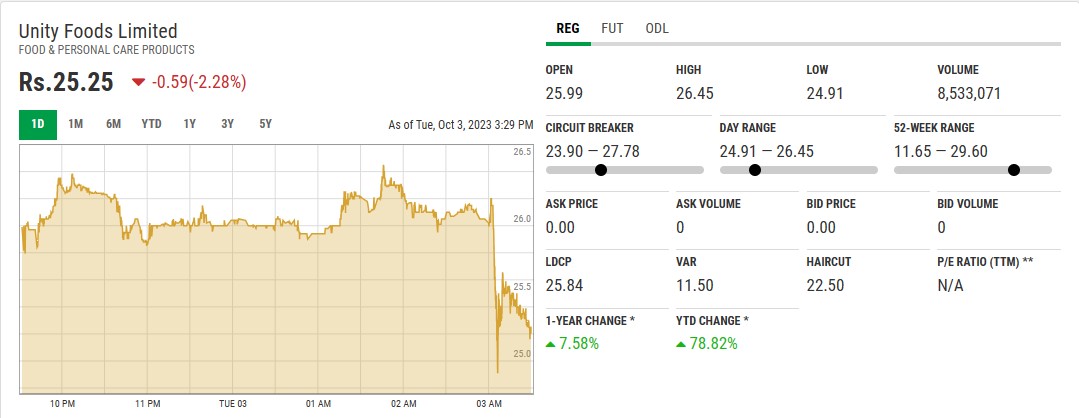 Unity Foods Limited کے معاشی نتائج ، کمپنی کی اسٹاک ویلیو میں مندی.