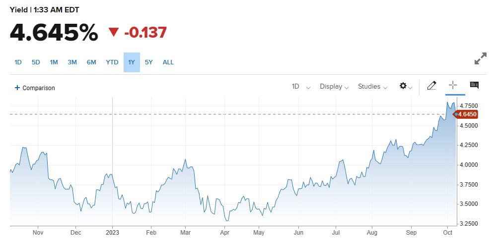 کماڈٹیز کی قدر میں تیزی ، US Bonds Yields میں زبردست کمی.