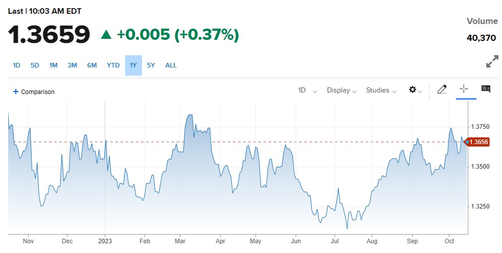 Canadian CPI Report پبلش ہونے کے بعد کینیڈین ڈالرز کا دفاعی انداز.