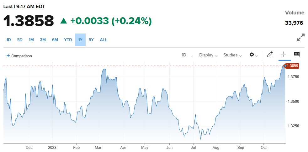 Canadian GDP Report جاری کر دی گئی، USDCAD میں تیزی 