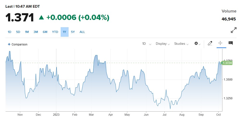 Canadian Employment Report کا اجراء ، USDCAD میں تیزی۔