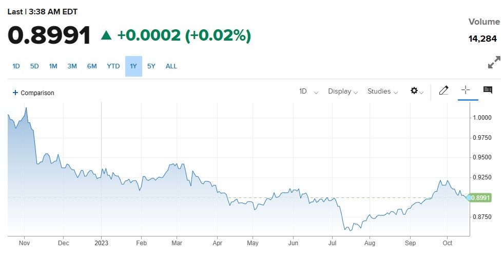 Swiss Trade Balance Report جاری ، USDCHF میں مندی.