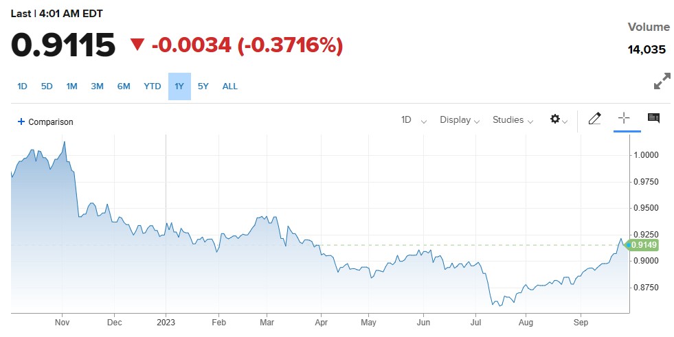 USDCHF 