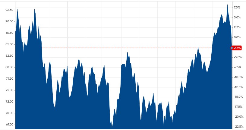 کروڈ آئل کی قدر میں مندی ، عالمی سطح پر Demand میں کمی اور Interest Rates پر غیر یقینی صورتحال۔