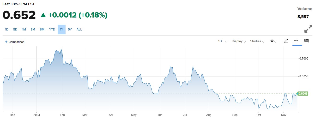 AUDUSD کی 0.6500 کے قریب محدود رینج میں ٹریڈ ، PBOC Loan Prime Rate بغیر کسی تبدیلی کے برقرار 