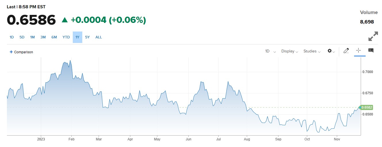 AUDUSD تین ماہ کی بلند ترین سطح 0.6600 کے قریب ، US Dollar کا دفاعی انداز .