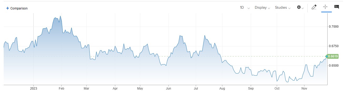 AUDUSD کی قدر مستحکم ، Australian Retail Sales کے حجم میں 0.2 فیصد کمی 