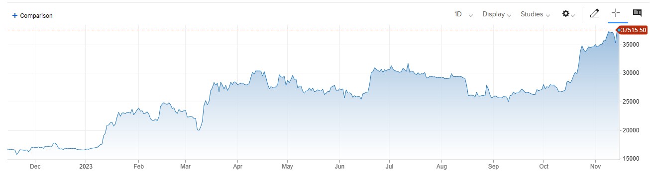 Crypto Prices میں اضافہ ، US SEC کی طرف سے Bitcoin ETF جلد منظور ہونے کی توقع. 