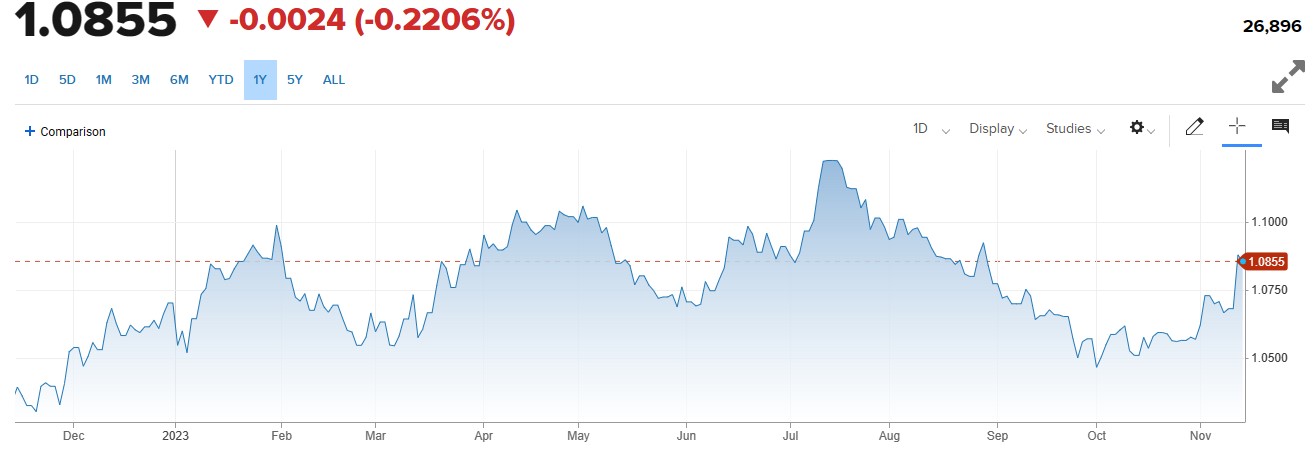 Eurozone Trade Balance Report جاری ، EURUSD میں مندی. 