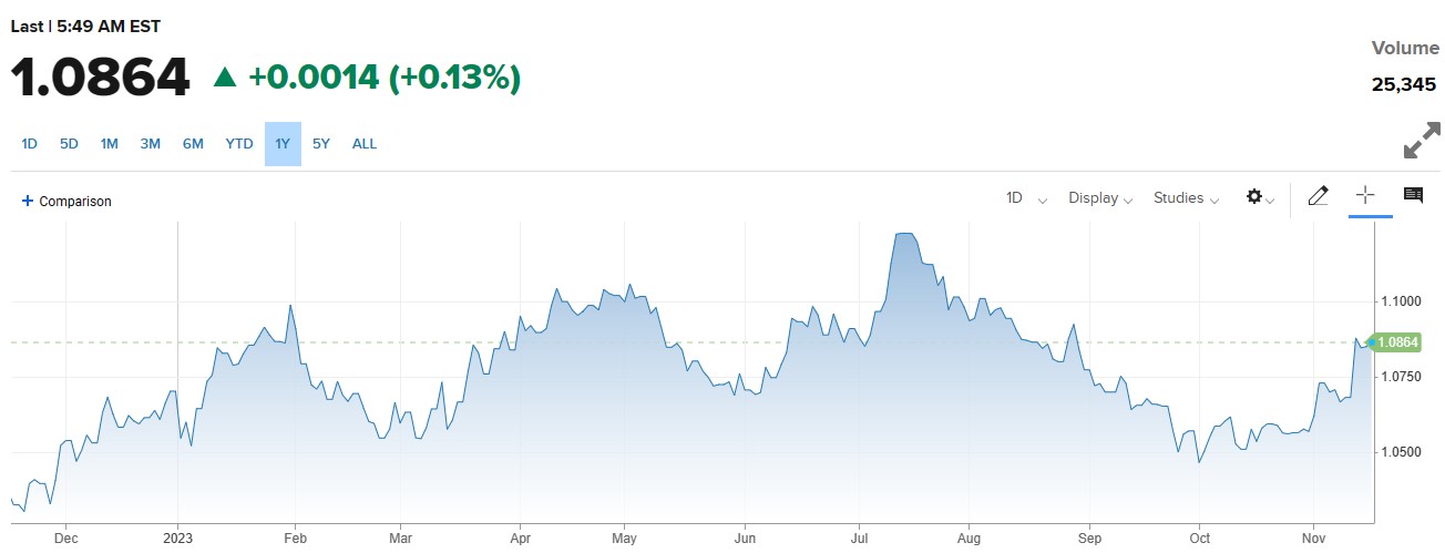 EURUSD میں بحالی ، Eurozone CPI کمی کے ساتھ 2.9 فیصد پر آ گئی . 