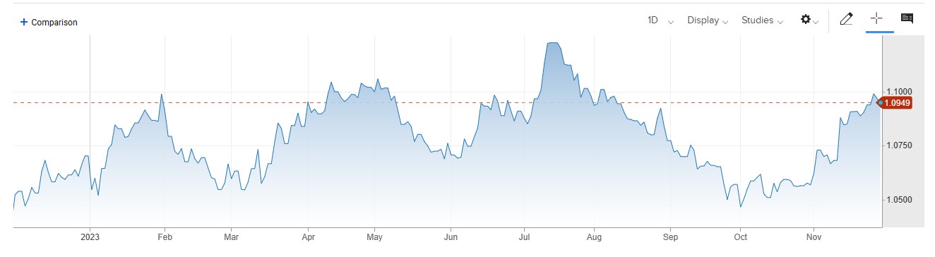 EURUSD کی محدود رینج میں ٹریڈ ، German Retail Sales کے حجم میں 0.1 فیصد کمی