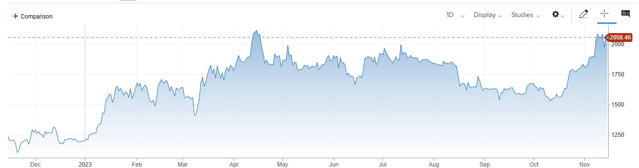 Crypto Prices میں اضافہ ، US SEC کی طرف سے Bitcoin ETF جلد منظور ہونے کی توقع. 