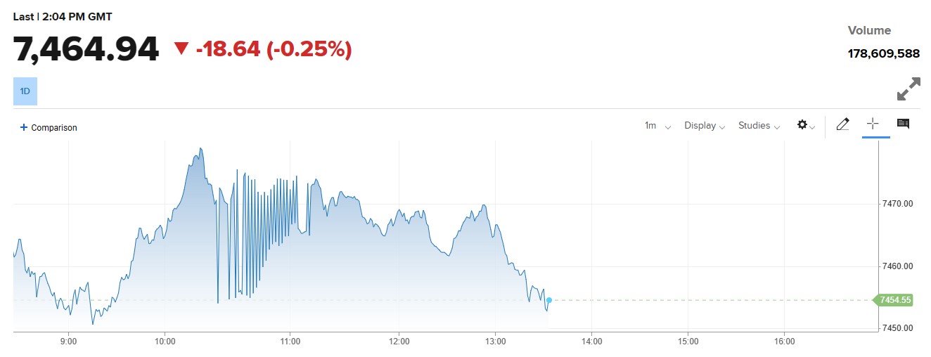 European Stocks میں ملا جلا رجحان ، Thanksgiving Holiday اور Middle East Ceasefire