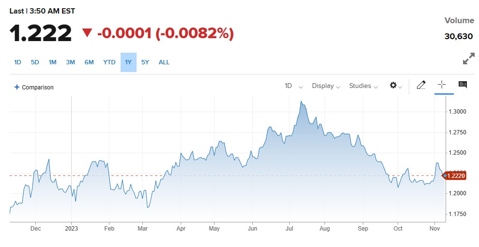 UK GDP Report جاری کر دی گئی ، GBPUSD کی محدود رینج میں ٹریڈ . 