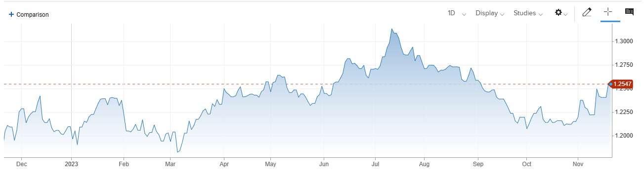 GBPUSD میں تیزی کا مومینٹم برقرار، Inflation کنٹرول کرنے کے لئے اقدامات جاری رکھنے کی ضرورت ہے .Governor Bailey 