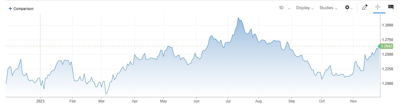 GBPUSD دو ماہ کی بلند ترین سطح 1.2600 پر ، BOE Commentary اور US Housing Data پر فوکس