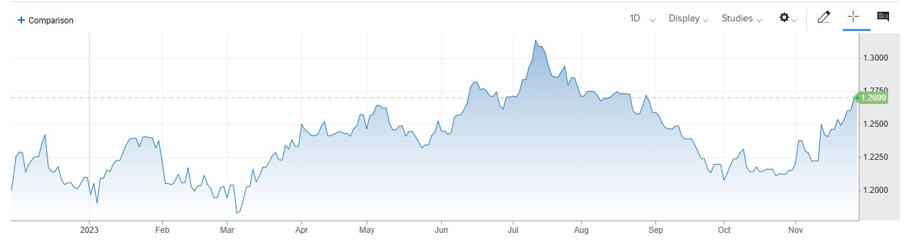 GBPUSD تین ماہ کی بلند ترین سطح ، Policy Rates میں کمی زیر غور نہیں ، اینڈریو بیلے .