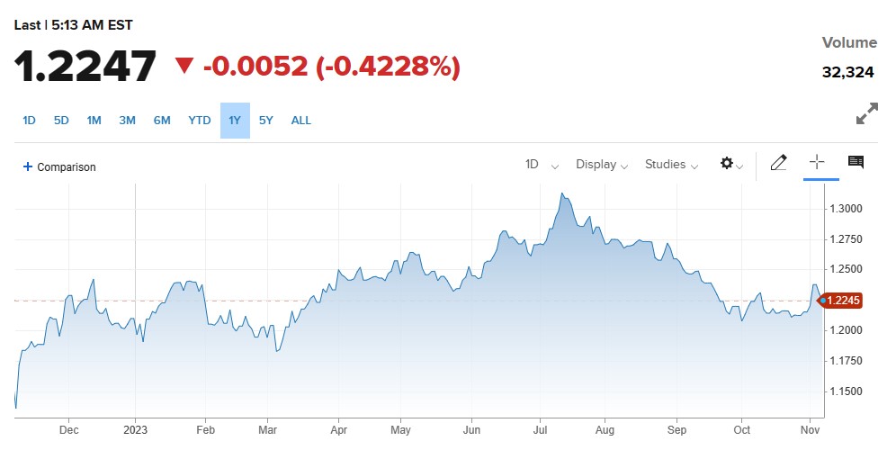 GBPUSD declined after Andrew bailey speech and recovery in us USD.