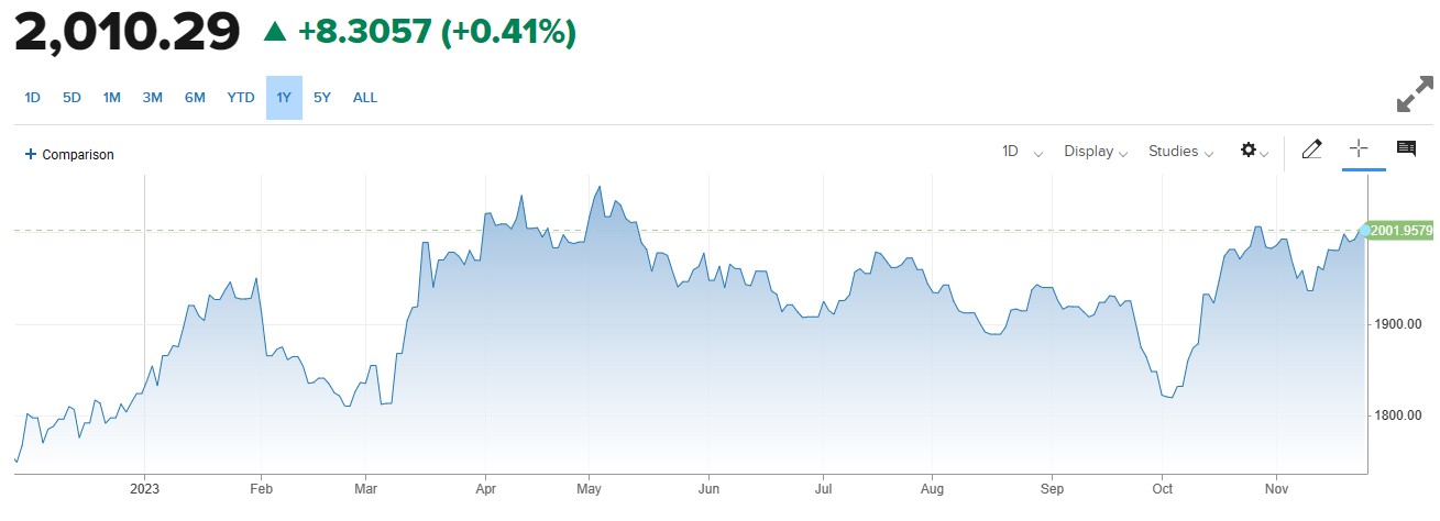 Gold Price چھ ماہ کی بلند ترین سطح 2010 پر ، Middle East Ceasefire اور US Dollar کا دفاعی انداز. 