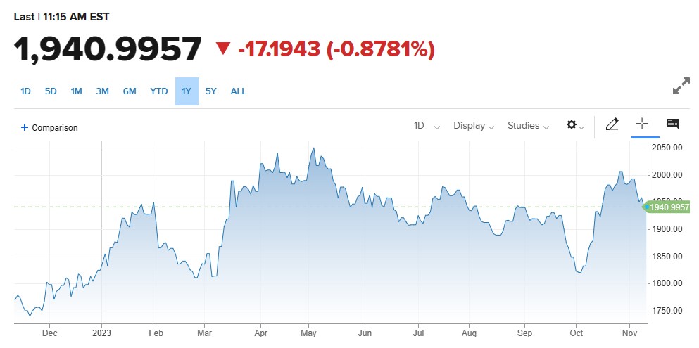 Gold کی قدر میں گراوٹ ، US Bonds Yields اور Dollar Index میں بحالی. 