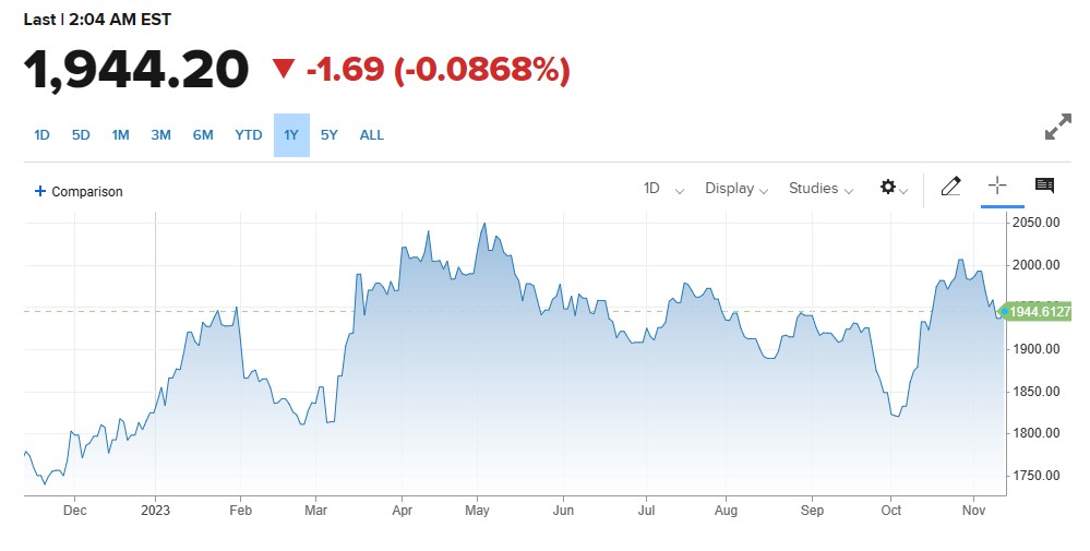 Gold کی محدود رینج میں ٹریڈ، US CPI کے انتظار میں سرمایہ کار محتاط. 