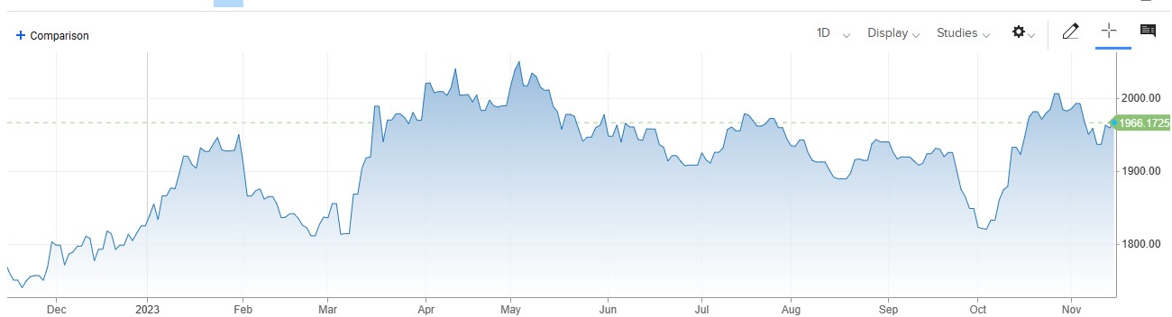 Gold کی قدر مستحکم ، US Retail Sales اکتوبر میں ١.3 فیصد سے بڑھ گئی.