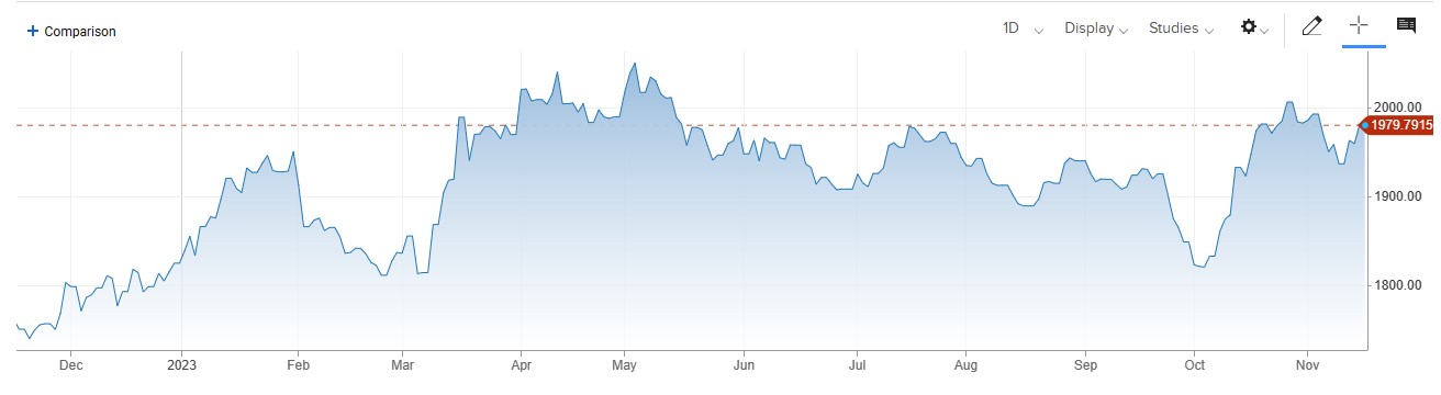 Gold کی قدر میں کمی ، Federal Reserve کی طرف سے Monetary Policy پر متضاد بیانات.