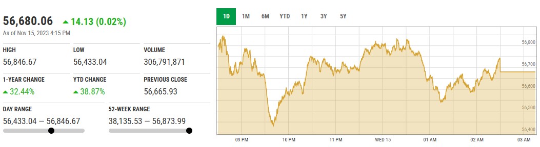 PSX میں دن کا مثبت اختتام ، سربراہ IMF کا بیان. 