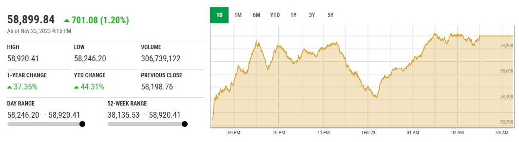 KSE100 میں 700 پوائنٹس کا اضافہ ، Foreign Investment اور Interest Rate میں کمی کا امکان 