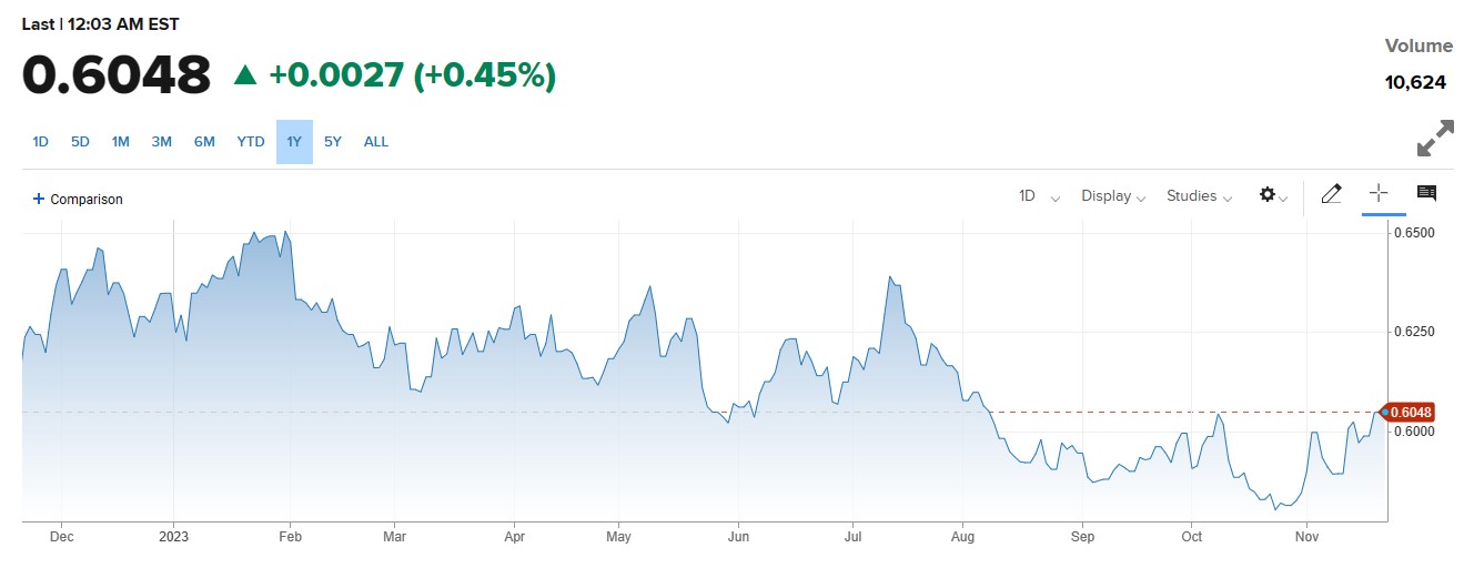 NZDUSD کی قدر میں بحالی ، حکومت سازی کے لئے معاہدہ طے پا گیا ، کرسٹوفر لگزن 