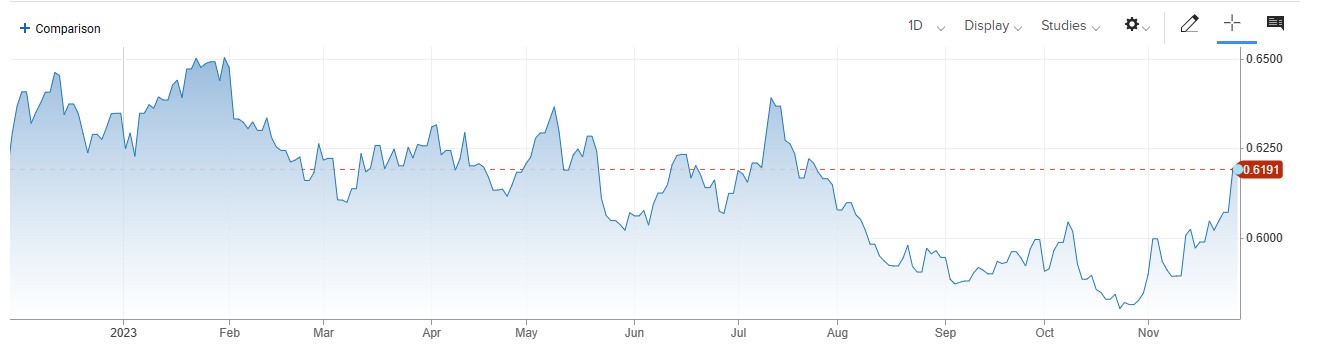 NZDUSD کی قدر میں تیزی، RBNZ Monetary Policy بغیر کسی تبدیلی کے 5.5% پر برقرار.