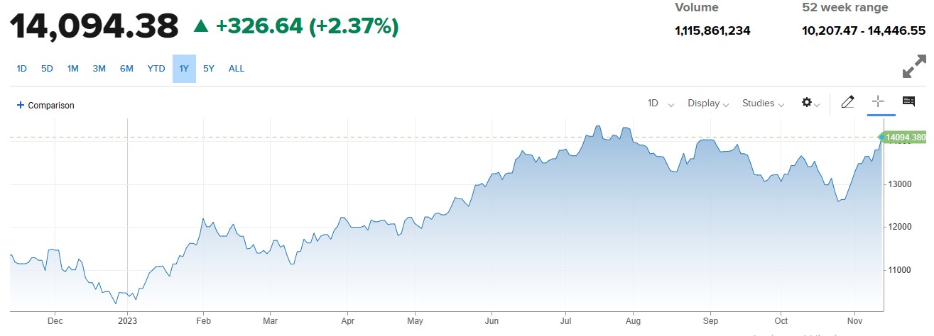 US Stocks میں کاروباری دن کا مثبت اختتام 