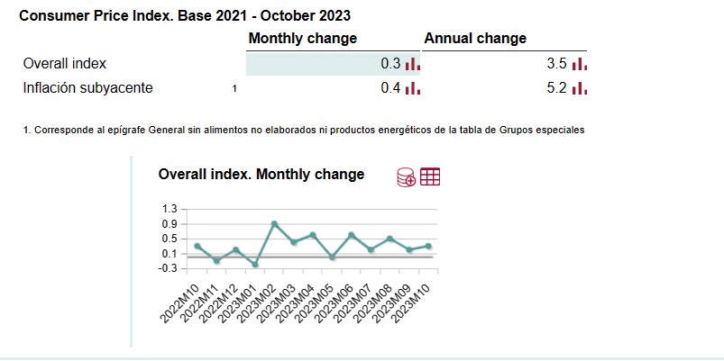 Spanish CPI Report جاری ، IBEX35 میں تیزی.