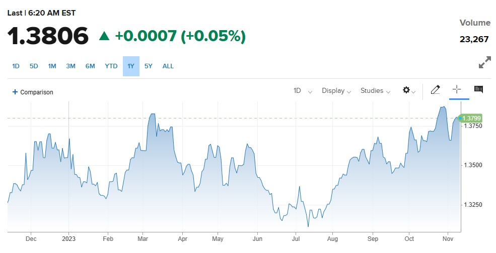 USDCAD میں تیزی ، Crude Oil کی قدر میں کمی اور Middle East War کے اثرات. 