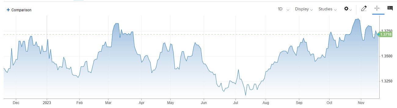 USDCAD میں گراوٹ ، Rates Hike cycle بند ہونے کے سگنلز اور Canadian CPI Report کا انتظار. 